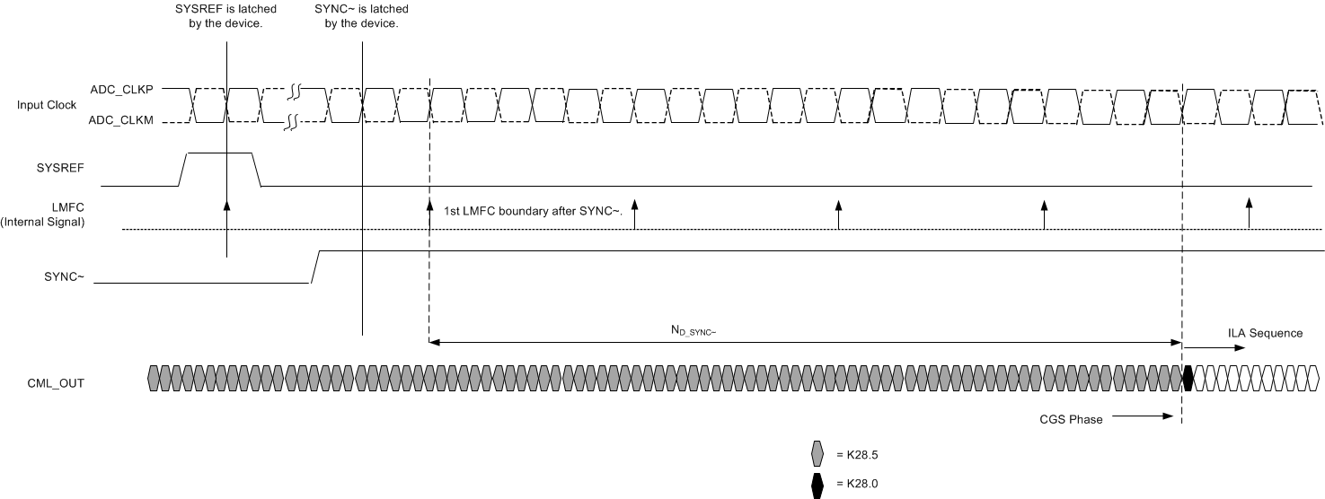 ADS52J90 SYNC_Ltncy_D_Assrtn_Phs_sbas719.gif