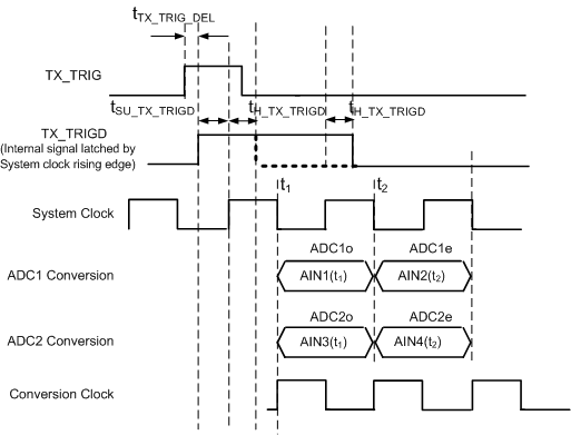 ADS52J90 TX_TRIG_32_Inp_bas623.gif