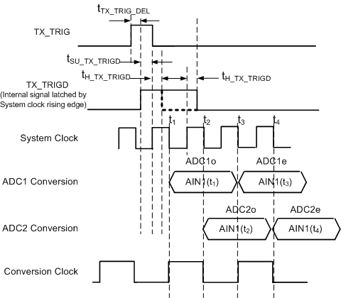 ADS52J90 TX_TRIG_8_Inp_bas623.gif