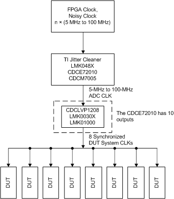 ADS52J90 ai_sys_clk_network_sbas623.gif