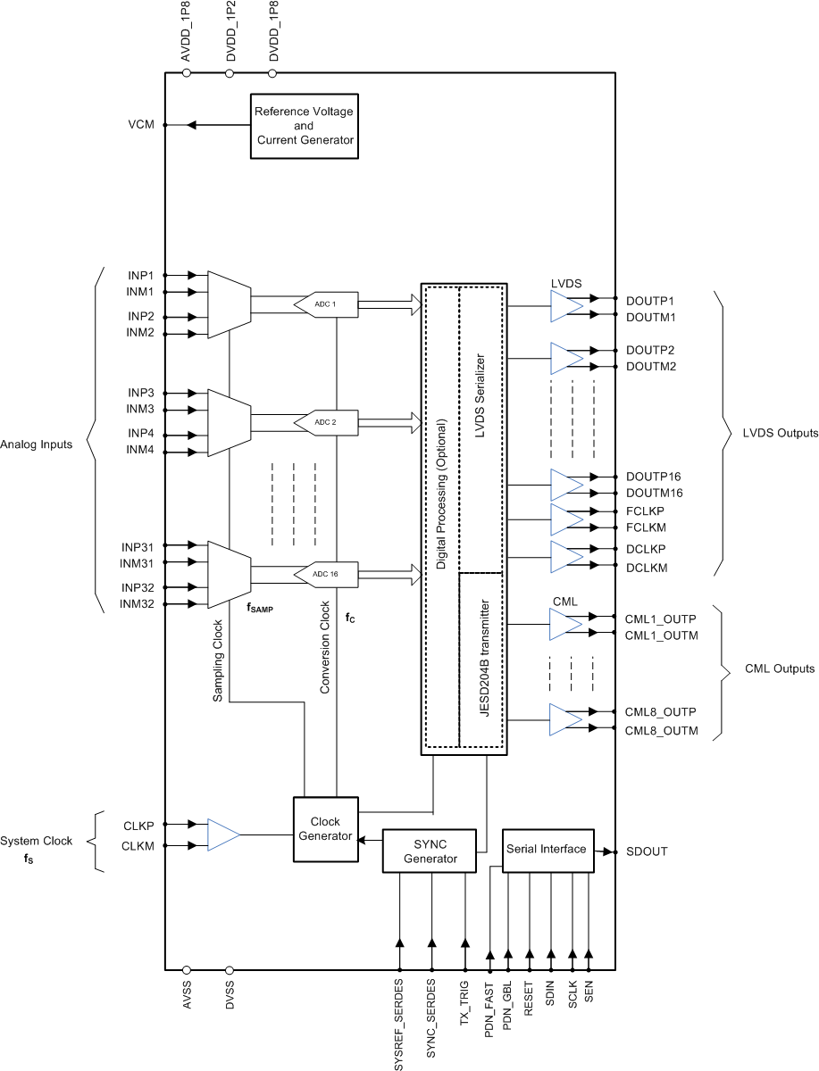 ADS52J90 fbd_lvds_bas623.gif