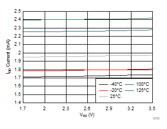 LDC1101 D002_idd_vs_vdd_SNOSD01.gif