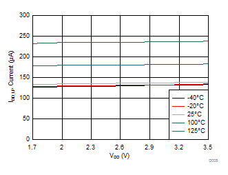 LDC1101 D005_idd_sleep_mode_vs_vdd_SNOSD01.gif