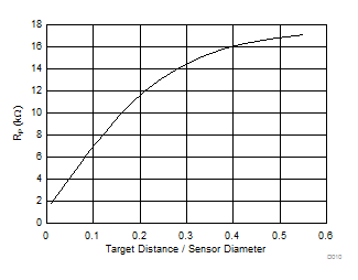 LDC1101 D010_change_rp_vs_target_distance_SNOSD01.gif