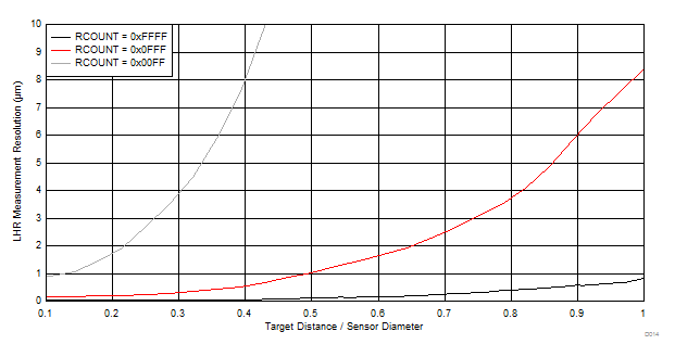 LDC1101 D014_lhr_axial_measure_resolution_vs_normalized_distance_SNOSD01.gif