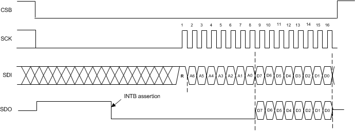 LDC1101 example_intb_signal_on_sdo_snosd01.gif