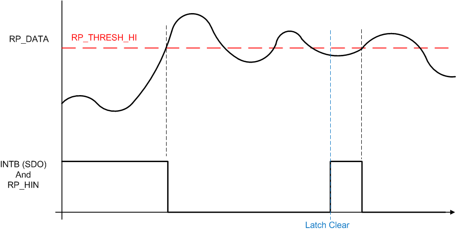 LDC1101 intb_sdo_output_for_rp_threshold_high_snosd01.gif