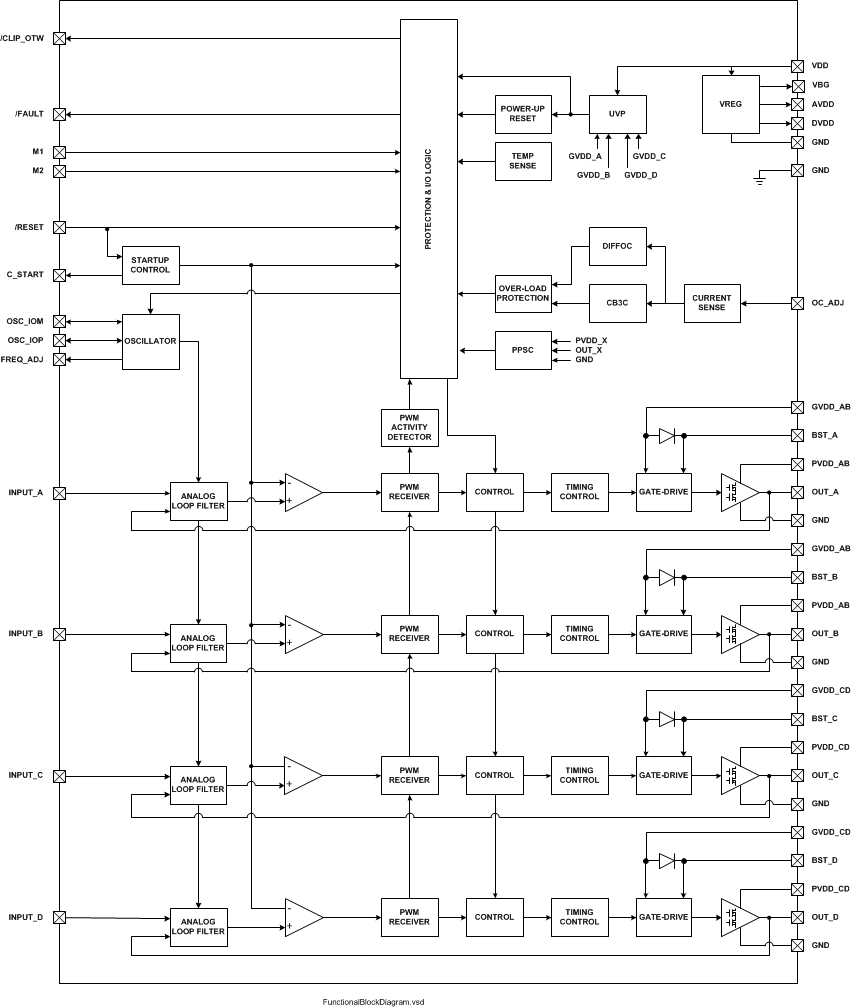 TPA3251D2 FunctionalBlockDiagram.gif