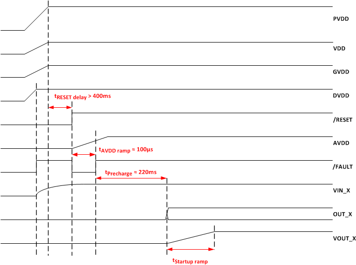 TPA3251D2 StartupTiming.gif