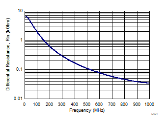 ADC32J42 ADC32J43 ADC32J44 ADC32J45 D024_SBAS663.gif