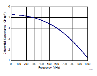 ADC32J42 ADC32J43 ADC32J44 ADC32J45 D025_SBAS663.gif