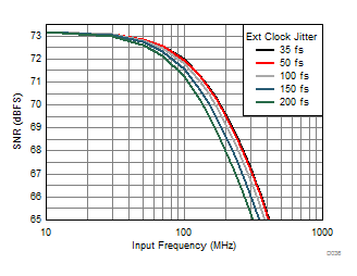 ADC32J42 ADC32J43 ADC32J44 ADC32J45 D036_SBAS664.gif