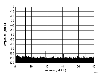 ADC32J42 ADC32J43 ADC32J44 ADC32J45 D102_SBAS663.gif