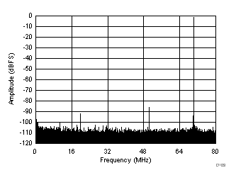 ADC32J42 ADC32J43 ADC32J44 ADC32J45 D103_SBAS663.gif