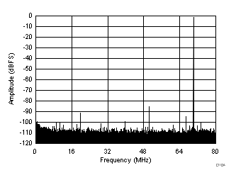 ADC32J42 ADC32J43 ADC32J44 ADC32J45 D104_SBAS663.gif