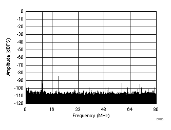 ADC32J42 ADC32J43 ADC32J44 ADC32J45 D105_SBAS663.gif