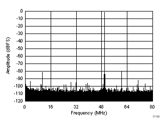 ADC32J42 ADC32J43 ADC32J44 ADC32J45 D108_SBAS663.gif