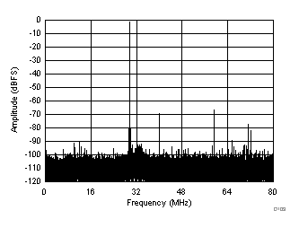 ADC32J42 ADC32J43 ADC32J44 ADC32J45 D109_SBAS663.gif