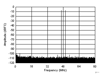 ADC32J42 ADC32J43 ADC32J44 ADC32J45 D111_SBAS663.gif