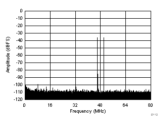 ADC32J42 ADC32J43 ADC32J44 ADC32J45 D112_SBAS663.gif