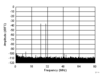 ADC32J42 ADC32J43 ADC32J44 ADC32J45 D114_SBAS663.gif