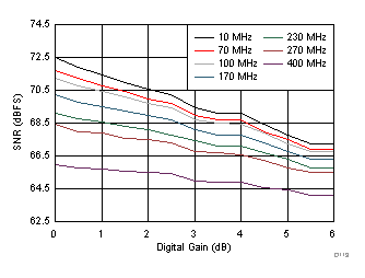 ADC32J42 ADC32J43 ADC32J44 ADC32J45 D119_SBAS663.gif