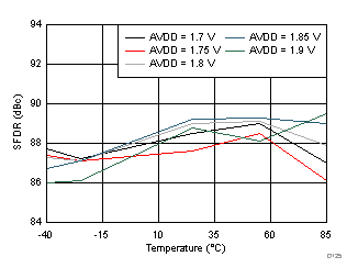 ADC32J42 ADC32J43 ADC32J44 ADC32J45 D125_SBAS663.gif