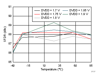 ADC32J42 ADC32J43 ADC32J44 ADC32J45 D127_SBAS663.gif