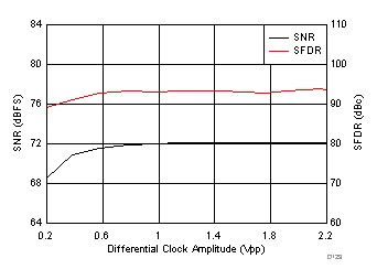 ADC32J42 ADC32J43 ADC32J44 ADC32J45 D129_SBAS663.gif