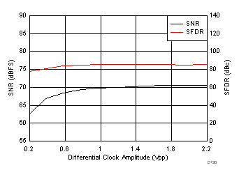 ADC32J42 ADC32J43 ADC32J44 ADC32J45 D130_SBAS663.gif