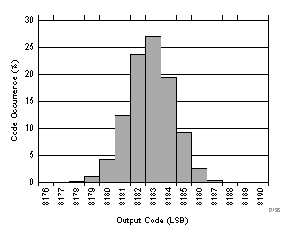 ADC32J42 ADC32J43 ADC32J44 ADC32J45 D133_SBAS663.gif