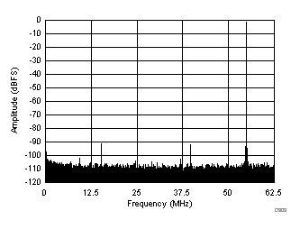 ADC32J42 ADC32J43 ADC32J44 ADC32J45 D303_SBAS663.gif