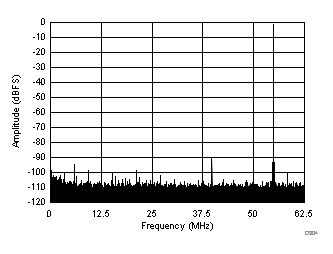 ADC32J42 ADC32J43 ADC32J44 ADC32J45 D304_SBAS663.gif