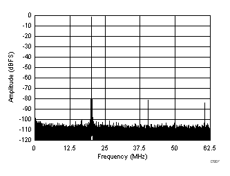 ADC32J42 ADC32J43 ADC32J44 ADC32J45 D307_SBAS663.gif