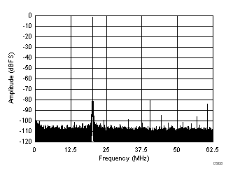 ADC32J42 ADC32J43 ADC32J44 ADC32J45 D308_SBAS663.gif