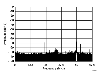 ADC32J42 ADC32J43 ADC32J44 ADC32J45 D309_SBAS663.gif