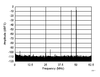 ADC32J42 ADC32J43 ADC32J44 ADC32J45 D311_SBAS663.gif