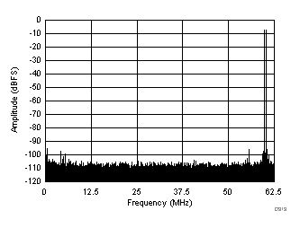 ADC32J42 ADC32J43 ADC32J44 ADC32J45 D313_SBAS663.gif