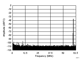 ADC32J42 ADC32J43 ADC32J44 ADC32J45 D314_SBAS663.gif