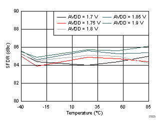 ADC32J42 ADC32J43 ADC32J44 ADC32J45 D325_SBAS663.gif