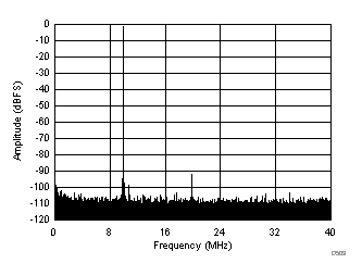 ADC32J42 ADC32J43 ADC32J44 ADC32J45 D503_SBAS663.gif