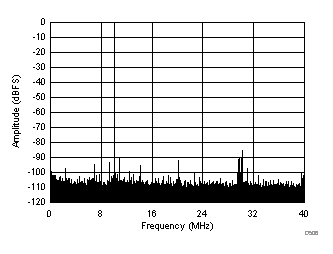 ADC32J42 ADC32J43 ADC32J44 ADC32J45 D506_SBAS663.gif