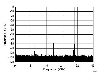 ADC32J42 ADC32J43 ADC32J44 ADC32J45 D507_SBAS663.gif