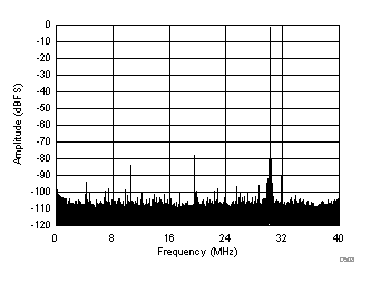 ADC32J42 ADC32J43 ADC32J44 ADC32J45 D508_SBAS663.gif