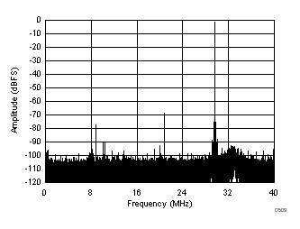 ADC32J42 ADC32J43 ADC32J44 ADC32J45 D509_SBAS663.gif