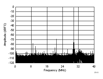 ADC32J42 ADC32J43 ADC32J44 ADC32J45 D510_SBAS663.gif