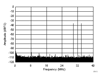 ADC32J42 ADC32J43 ADC32J44 ADC32J45 D512_SBAS663.gif