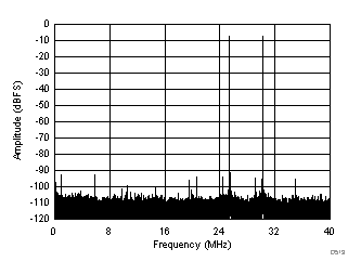 ADC32J42 ADC32J43 ADC32J44 ADC32J45 D513_SBAS663.gif