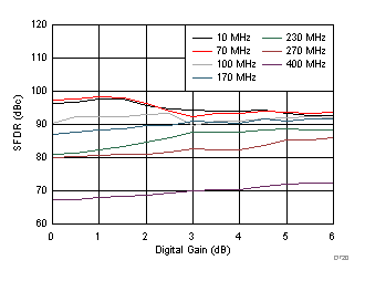 ADC32J42 ADC32J43 ADC32J44 ADC32J45 D520_SBAS663.gif