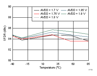 ADC32J42 ADC32J43 ADC32J44 ADC32J45 D525_SBAS663.gif